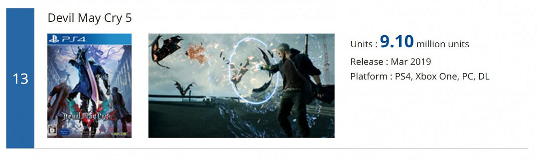 《惡魔獵人5》持續熱銷 累計銷量現已突破1000萬套 《惡魔獵人5》持續熱銷 累計銷量現已突破1000萬套