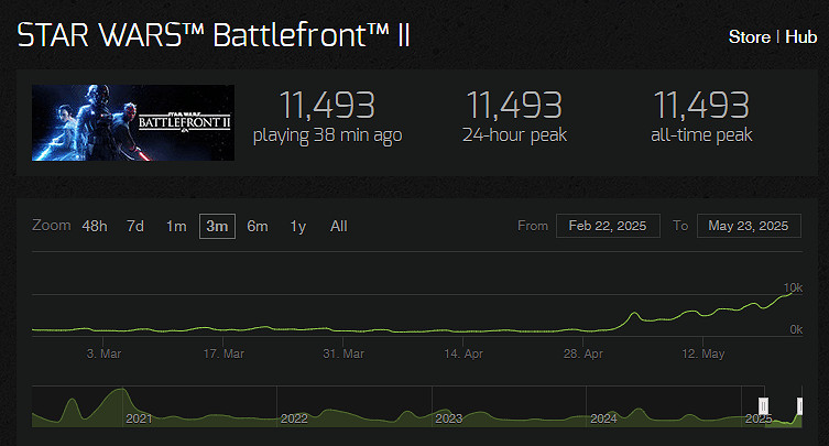 《星際大戰:前線2》玩家數突然暴漲!線上峰值創新高 《星際大戰:前線2》玩家數突然暴漲!線上峰值創新高