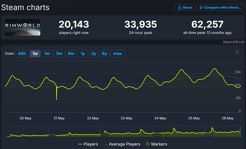 Steam好評如潮遊戲《邊緣世界》價格上調：現售128元！