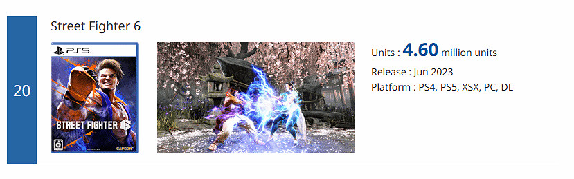 仍在持續增長!《快打旋風6》全球銷量突破460萬份 仍在持續增長!《快打旋風6》全球銷量突破460萬份