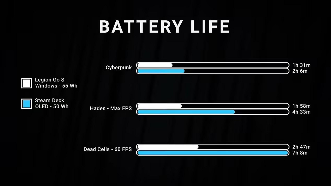 Legion Go S掌機運行SteamOS 遊戲幀數更高!續航更久 Legion Go S掌機運行SteamOS 遊戲幀數更高!續航更久