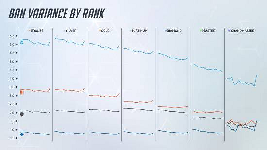 《鬥陣特攻2》英雄禁用率:黑影主機平台可達93%! 《鬥陣特攻2》英雄禁用率:黑影主機平台可達93%!