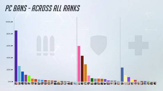 《鬥陣特攻2》英雄禁用率:黑影主機平台可達93%! 《鬥陣特攻2》英雄禁用率:黑影主機平台可達93%!