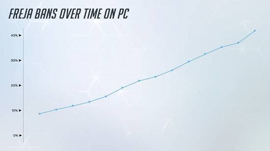 《鬥陣特攻2》英雄禁用率:黑影主機平台可達93%! 《鬥陣特攻2》英雄禁用率:黑影主機平台可達93%!