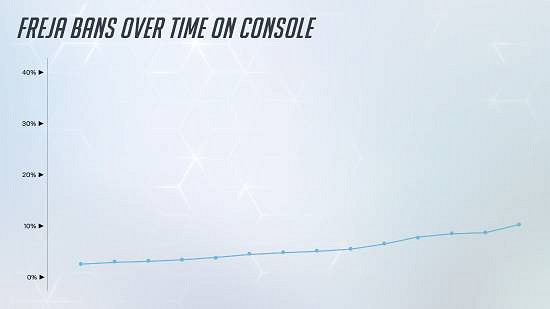 《鬥陣特攻2》英雄禁用率:黑影主機平台可達93%! 《鬥陣特攻2》英雄禁用率:黑影主機平台可達93%!