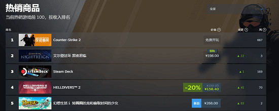 《艾爾登法環：黑夜君臨》全球熱銷榜第二！明天預載