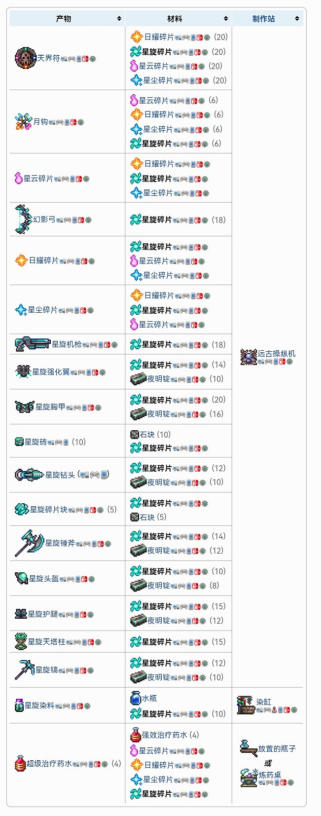 《泰拉瑞亞》四柱掉落物合成表