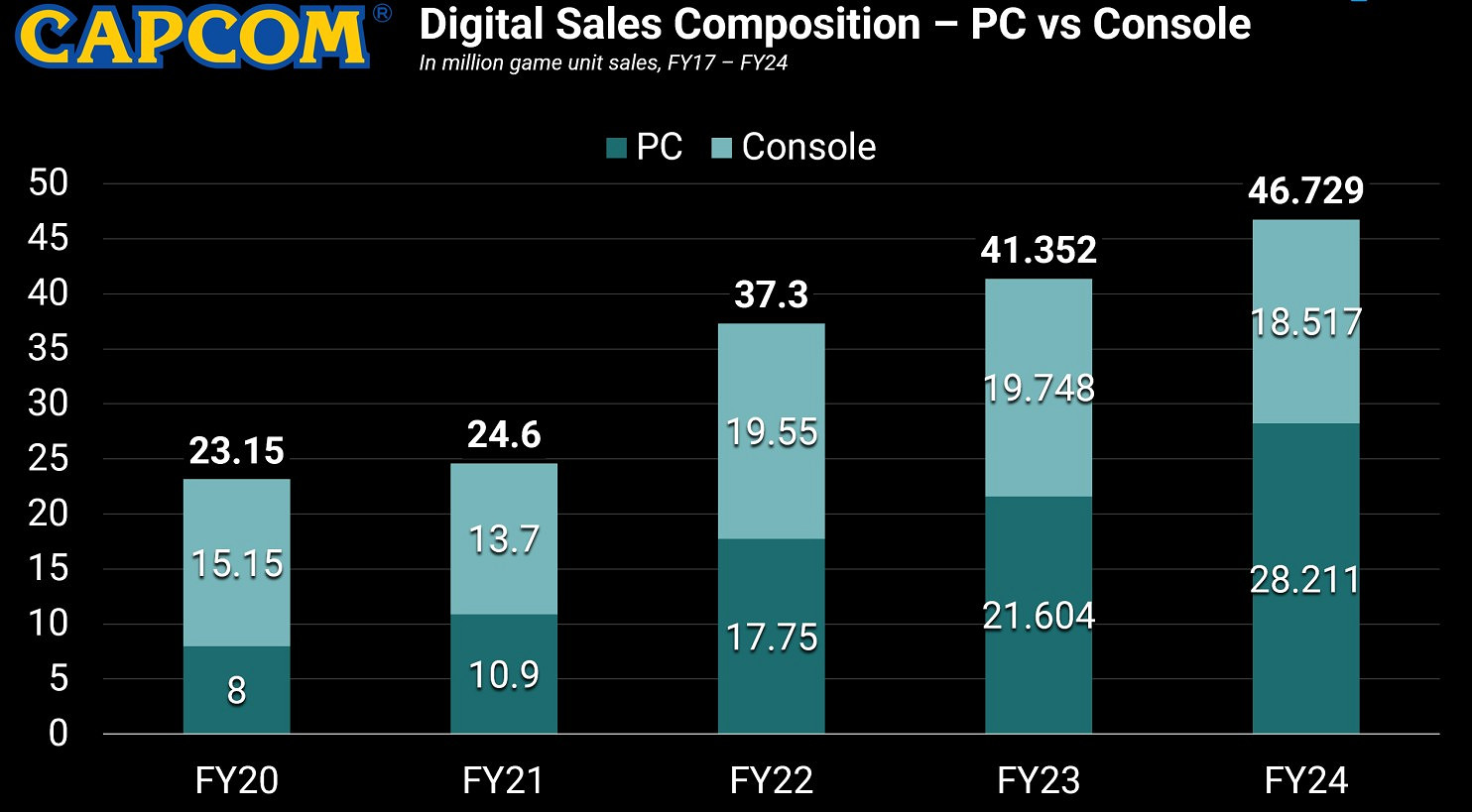 卡普空資料顯示pc平台銷量已超過主機平台 逐年上漲 卡普空資料顯示pc平台銷量已超過主機平台 逐年上漲