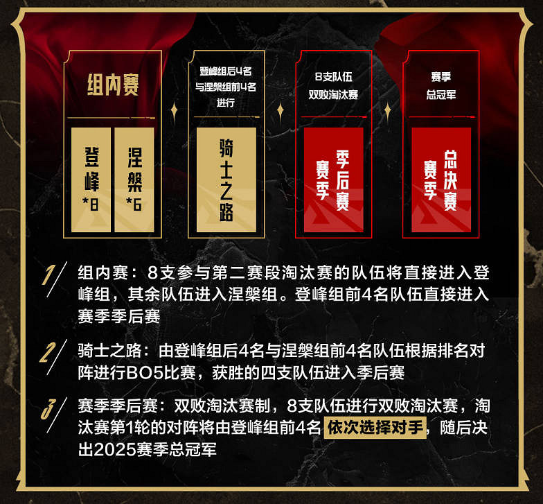 《英雄聯盟》2025lpl第二賽段淘汰賽規則介紹 《英雄聯盟》2025lpl第二賽段淘汰賽規則介紹
