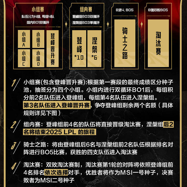 《英雄聯盟》2025lpl第二賽段淘汰賽規則介紹 《英雄聯盟》2025lpl第二賽段淘汰賽規則介紹