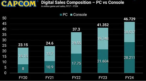 卡普空揭示PC平台遊戲銷量遠超主機!占比達六成以上 卡普空揭示PC平台遊戲銷量遠超主機!占比達六成以上