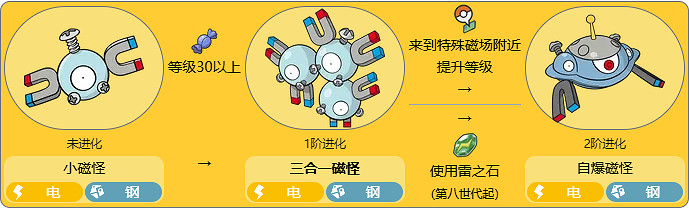 《寶可夢》三合一磁怪最新全世代進化方法介紹