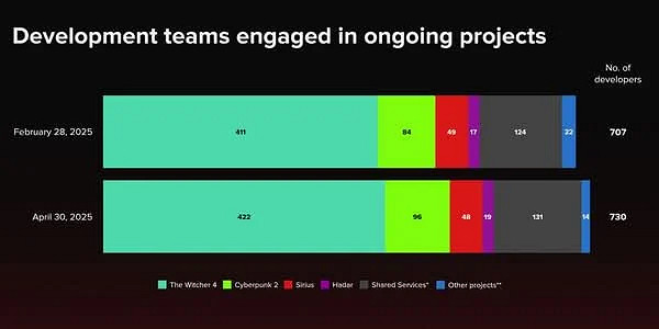 《電馭叛客2》官宣製作周期艱難!預計2030年前難出 《電馭叛客2》官宣製作周期艱難!預計2030年前難出