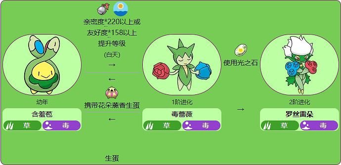 《寶可夢》毒薔薇最新進化方法介紹