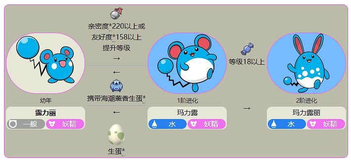 《寶可夢》露力麗最新進化方法介紹 《寶可夢》露力麗最新進化方法介紹