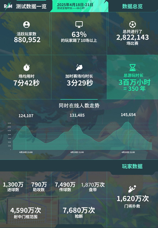 足球傳奇羅納爾迪尼奧加盟《開球!REMATCH》首發陣容! 足球傳奇羅納爾迪尼奧加盟《開球!REMATCH》首發陣容!