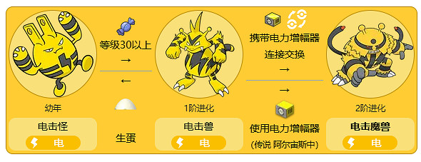 《寶可夢》電擊魔獸最新全世代進化方法介紹