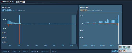 《絕地戰兵2》遭差評轟炸:防禦進度卡99.9%引眾怒! 《絕地戰兵2》遭差評轟炸:防禦進度卡99.9%引眾怒!