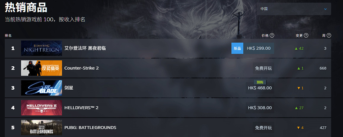 評分越來越低！《艾爾登法環 黑夜君臨》Steam&quot;多半差評&quot;