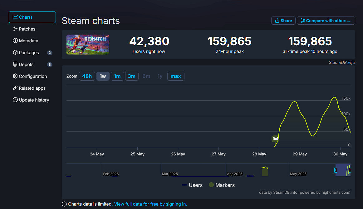 《師父》足球新作《開球REMATCH》測試峰值破15萬