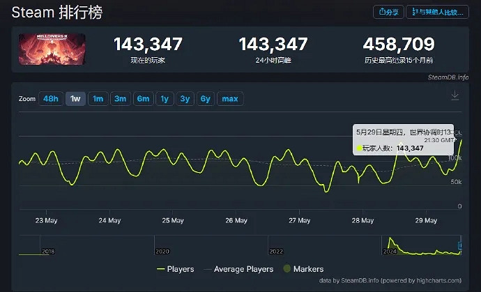 《絕地戰兵2》Steam線上玩家破14.3萬！險被差評攻陷