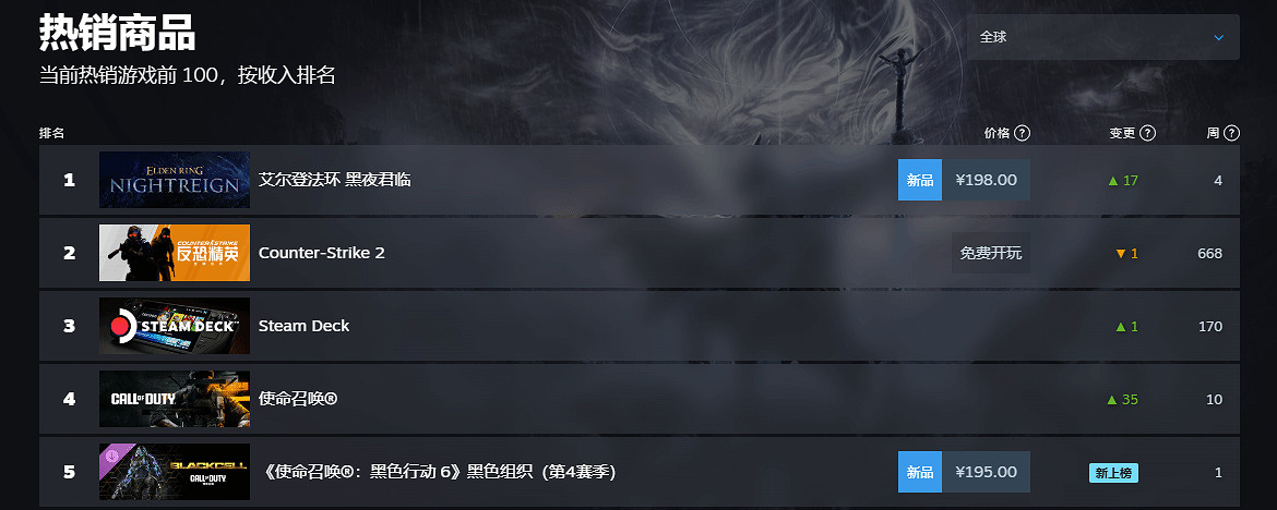 《艾爾登法環：黑夜君臨》登上Steam全球熱銷榜 榜首
