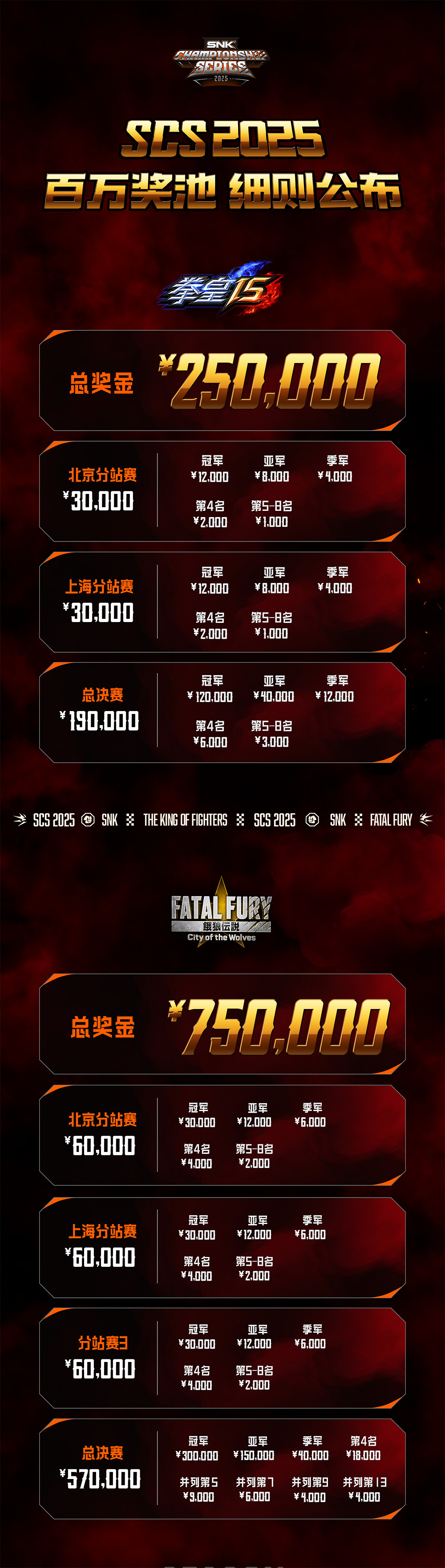 SCS 2025《餓狼傳說:群狼之城》首周比賽正式開賽! SCS 2025《餓狼傳說:群狼之城》首周比賽正式開賽!