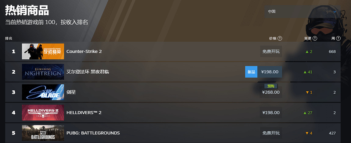《艾爾登法環：黑夜君臨》登上Steam全球熱銷榜 榜首