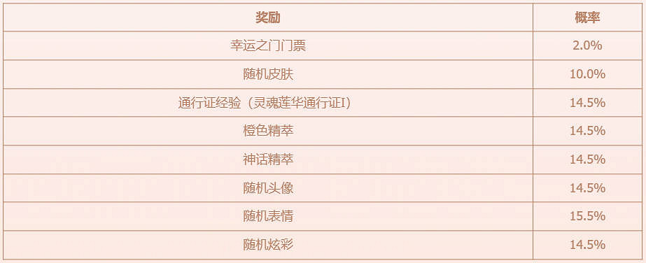 《英雄聯盟》幸運之門活動介紹