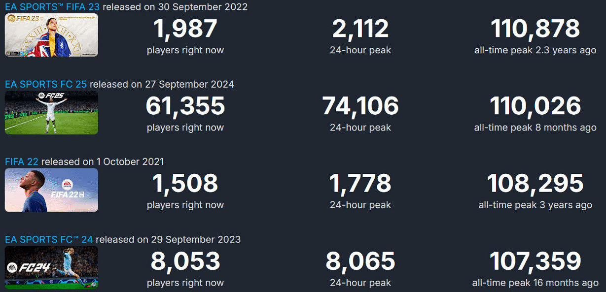《師父》足球新作《開球REMATCH》測試峰值破15萬