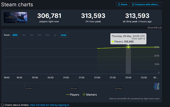 線上人數突破30萬!《艾爾登法環 黑夜君臨》正式上線