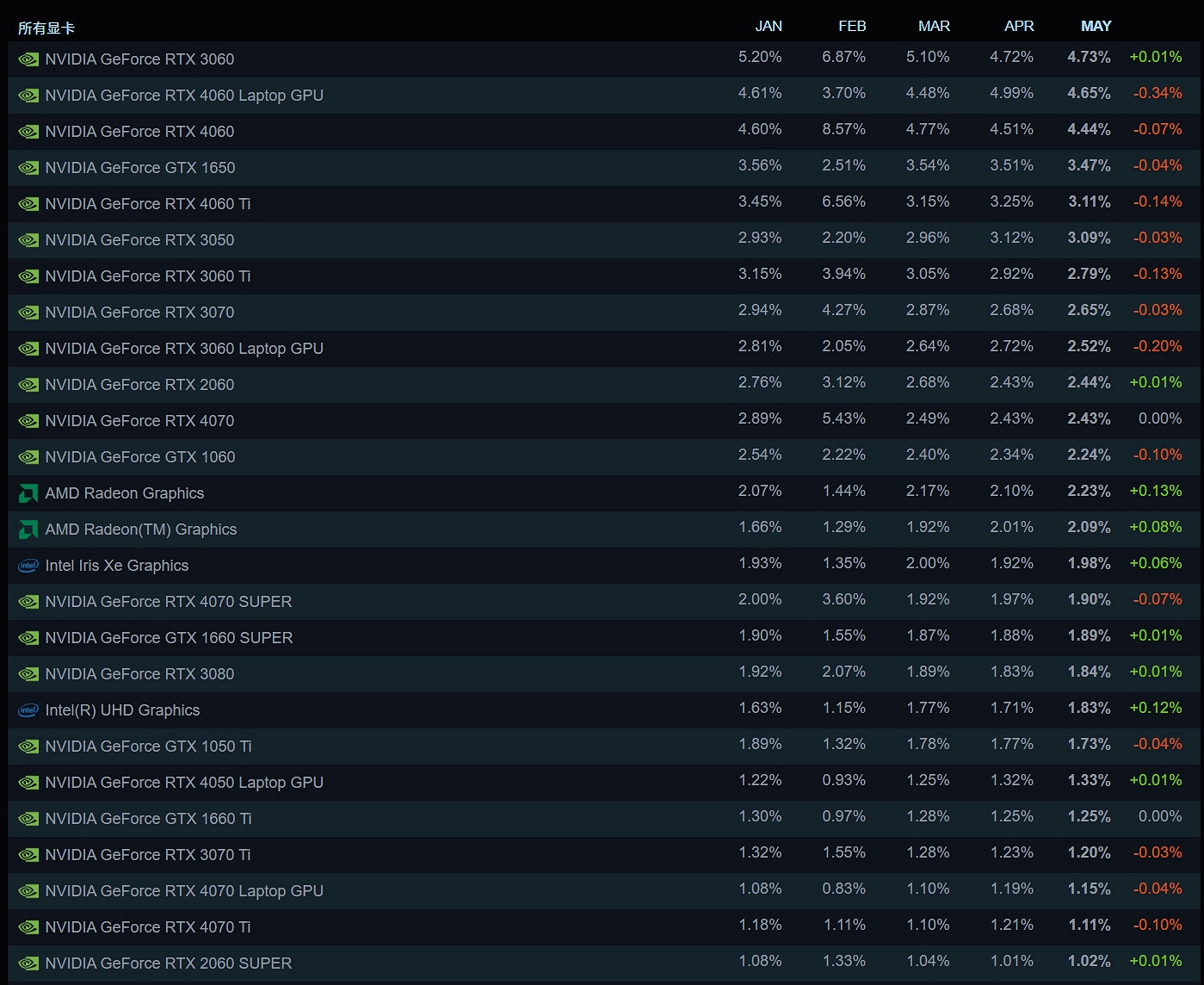 Steam 5月硬體榜出爐：RTX 3060顯卡最受玩家歡迎！