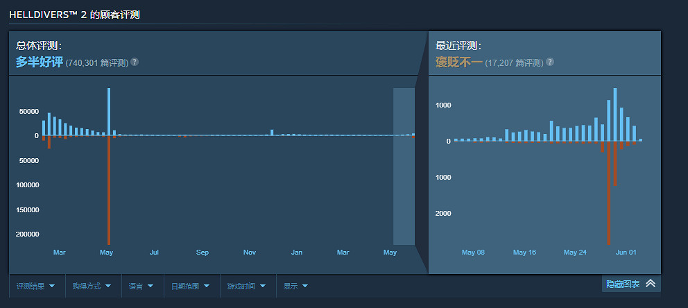 只為拯救遊戲口碑？推主發起《絕地戰兵2》刷好評行動
