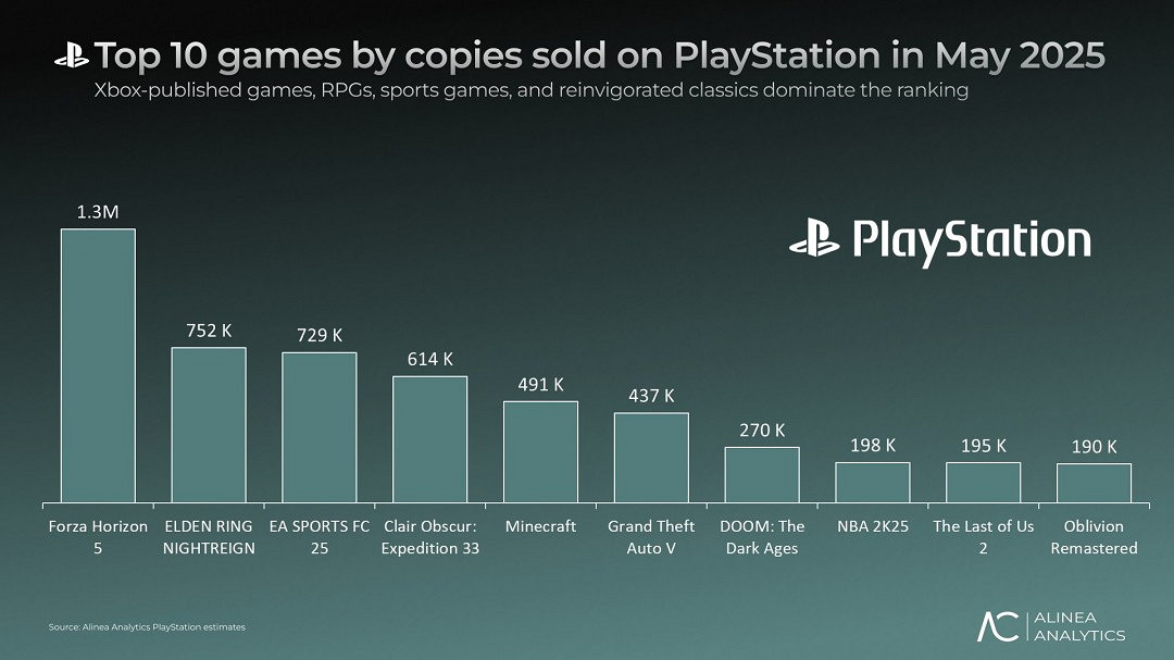 5月PS遊戲銷量榜:Xbox《極限競速:地平線5》登頂! 5月PS遊戲銷量榜:Xbox《極限競速:地平線5》登頂!