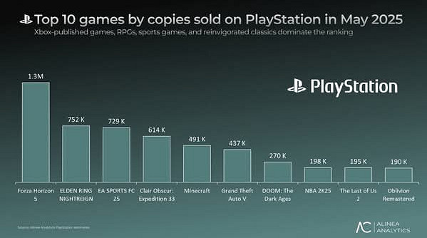 鳩占鵲巢?Xbox移植《地平線5》霸占PS商店銷量榜首 鳩占鵲巢?Xbox移植《地平線5》霸占PS商店銷量榜首