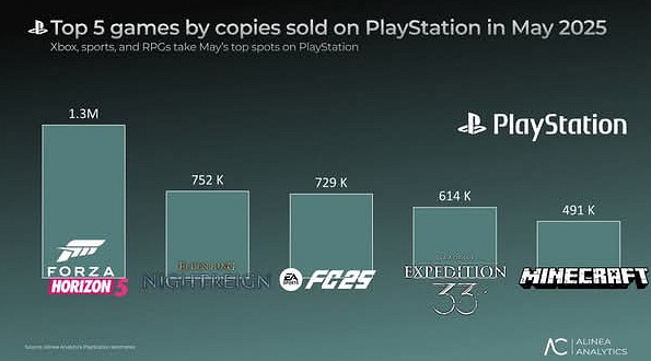 鳩占鵲巢?Xbox移植《地平線5》霸占PS商店銷量榜首 鳩占鵲巢?Xbox移植《地平線5》霸占PS商店銷量榜首
