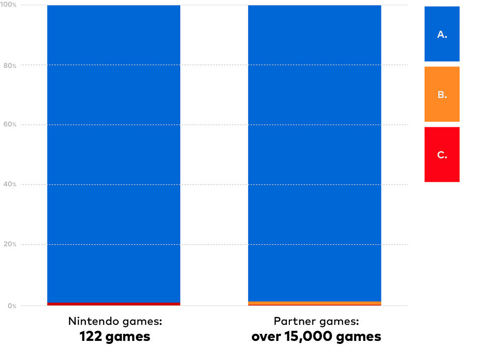任天堂NS2相容性測試結果公布：97.6%無障礙運行