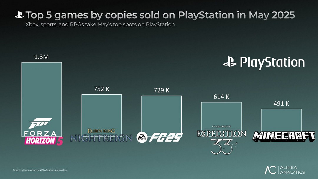 5月PS遊戲銷量榜:Xbox《極限競速:地平線5》登頂! 5月PS遊戲銷量榜:Xbox《極限競速:地平線5》登頂!