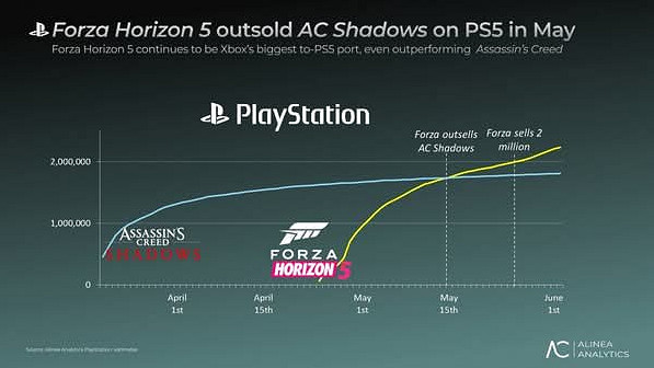 鳩占鵲巢?Xbox移植《地平線5》霸占PS商店銷量榜首 鳩占鵲巢?Xbox移植《地平線5》霸占PS商店銷量榜首
