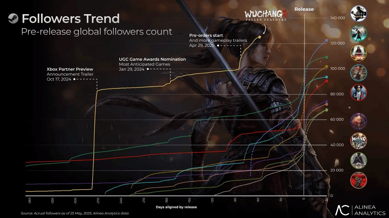中國單機遊戲崛起：《明末》有望成為下一款全球爆款