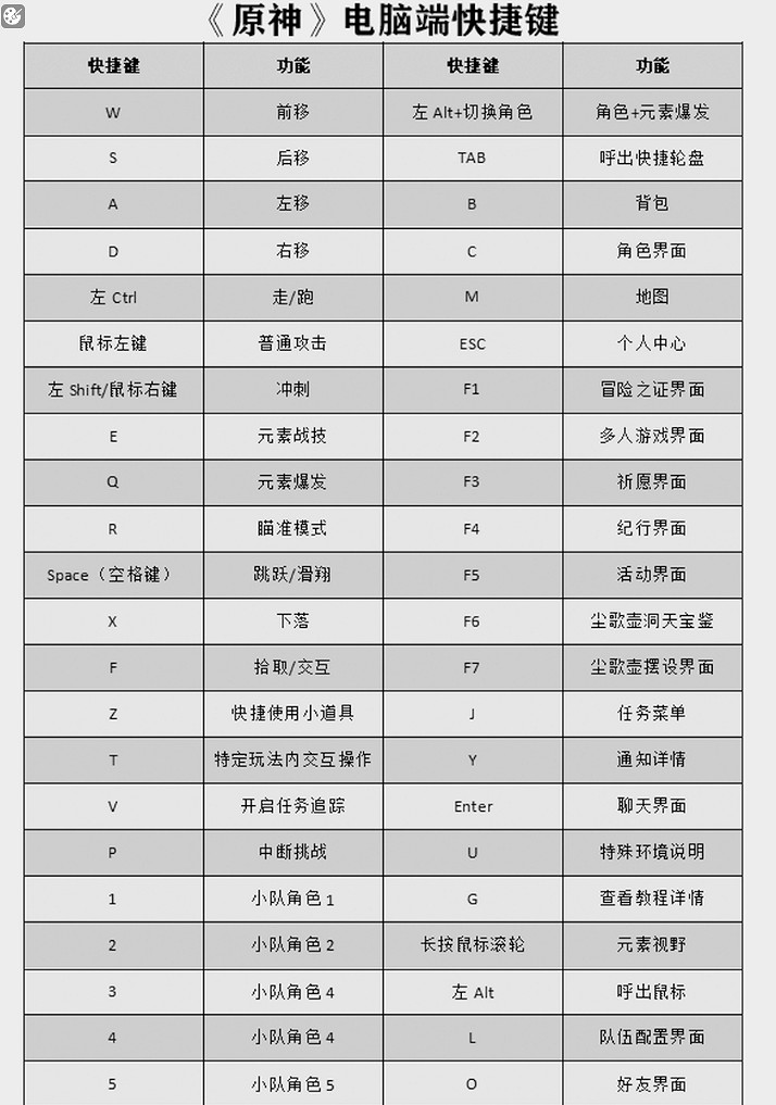 《原神》快捷鍵大全一覽表 《原神》快捷鍵大全一覽表