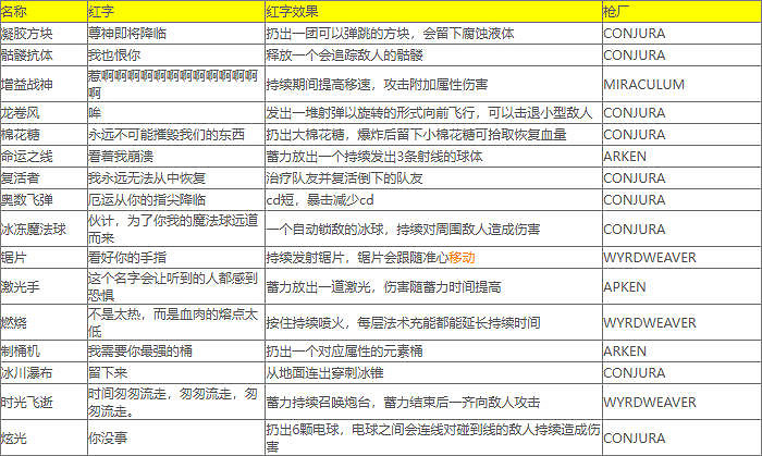 《小蒂娜的奇幻樂園》紅字表大全 《小蒂娜的奇幻樂園》紅字表大全