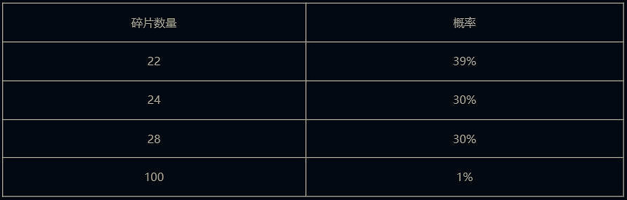 《英雄聯盟》2025傳奇秘寶活動入口