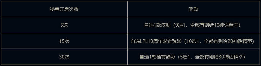 《英雄聯盟》2025傳奇秘寶活動入口