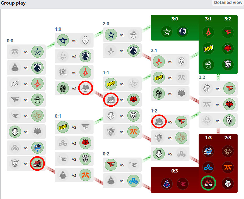 《CS2》天祿是否進過major八強介紹 《CS2》天祿是否進過major八強介紹