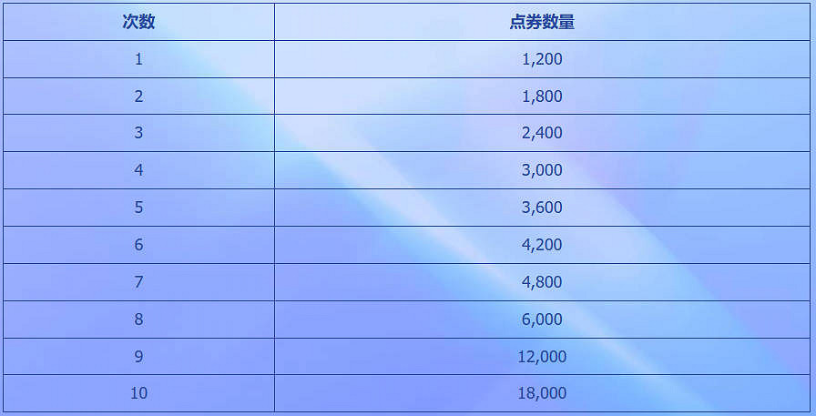 《英雄聯盟》女王與玫瑰活動介紹 《英雄聯盟》女王與玫瑰活動介紹