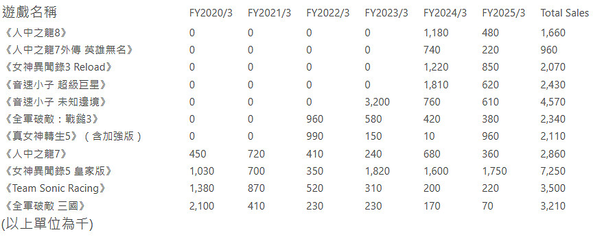 尷尬 世嘉不小心曝光《人中之龍8》《P5R》等遊戲真實銷量 尷尬 世嘉不小心曝光《人中之龍8》《P5R》等遊戲真實銷量