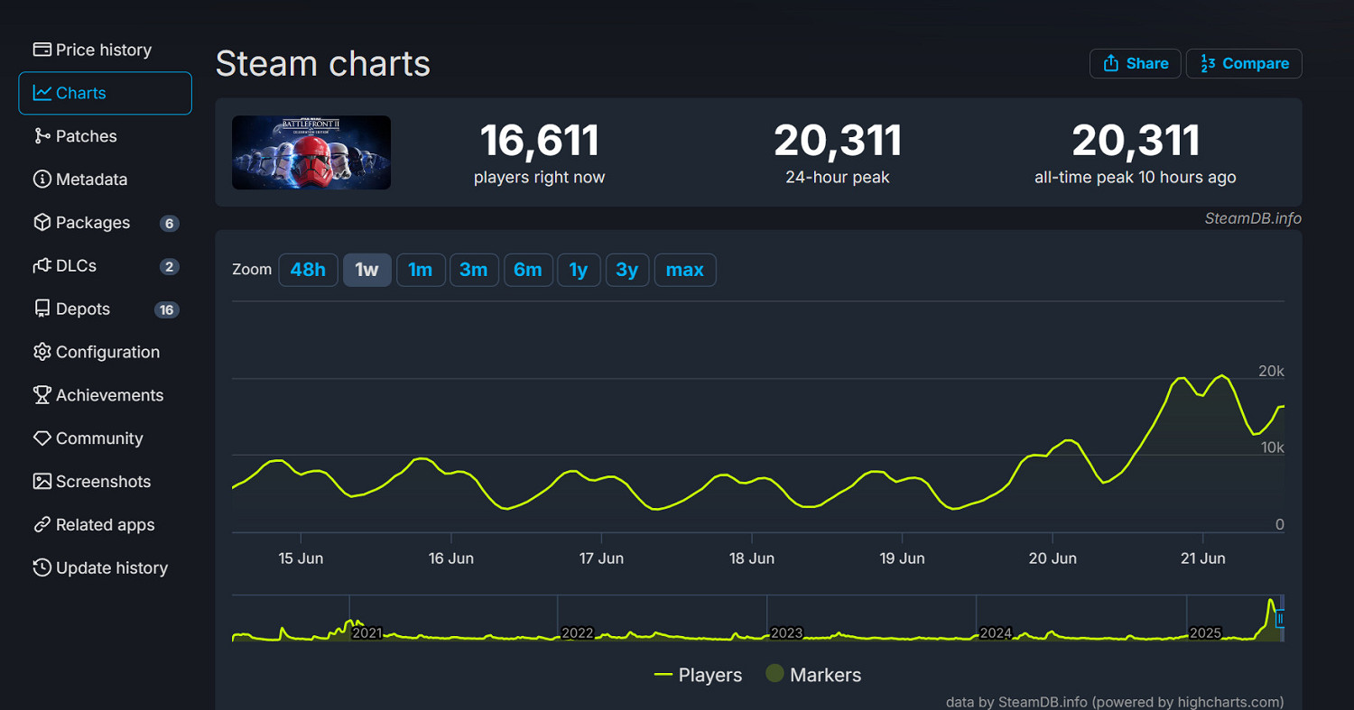 白菜價炸場!《星戰前線2》1折促銷:線上破新紀錄! 白菜價炸場!《星戰前線2》1折促銷:線上破新紀錄!