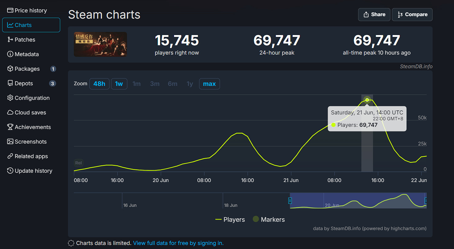 《撈女遊戲》線上峰值近7萬!持續霸榜中國熱銷第一 《撈女遊戲》線上峰值近7萬!持續霸榜中國熱銷第一