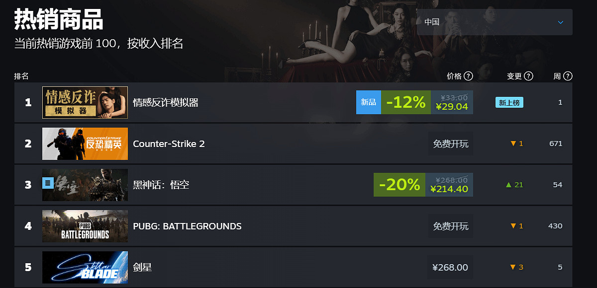 《撈女遊戲》線上峰值近7萬!持續霸榜中國熱銷第一 《撈女遊戲》線上峰值近7萬!持續霸榜中國熱銷第一